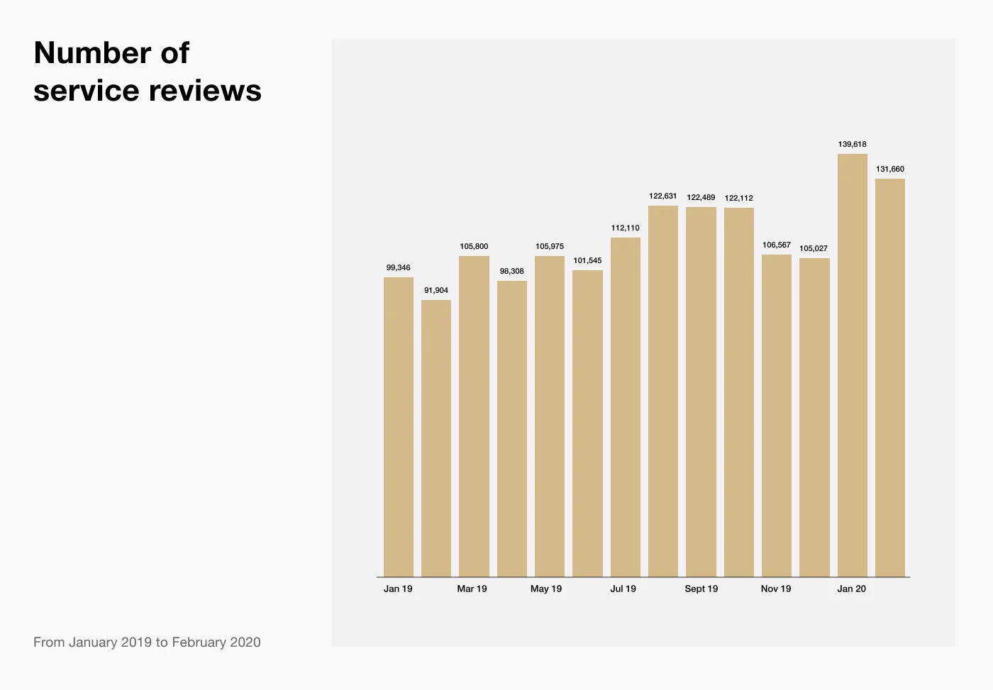 Travel service reviews on Trustpilot.com from January 1st 2019 to February 29th 2020.