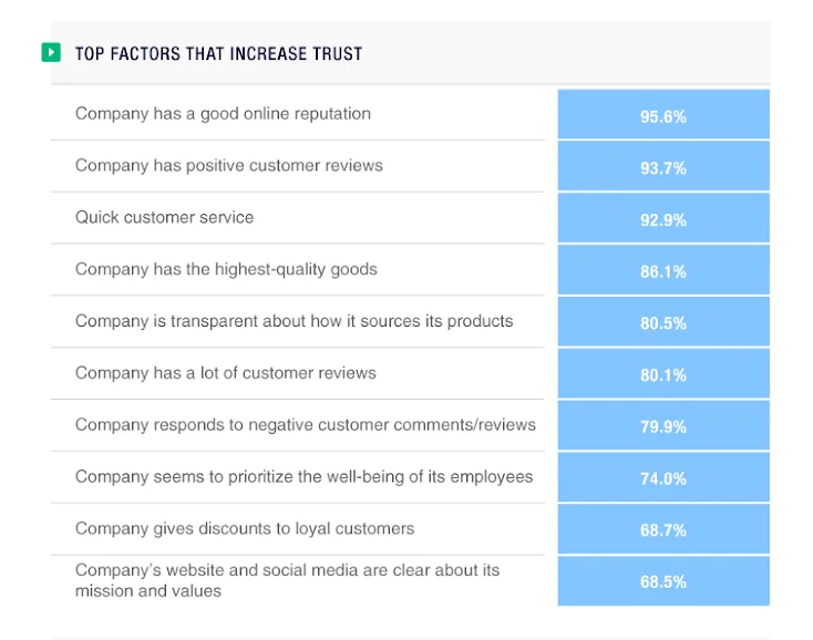Top Factors that Increase Brand Trust