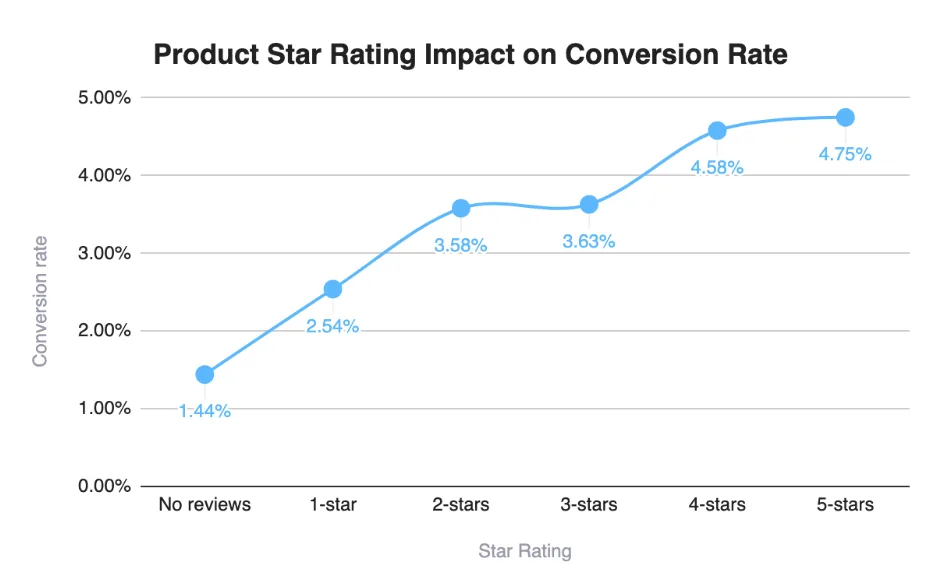 L'impatto delle recensioni dei prodotti sul tasso di conversione del sito di Ann Summers