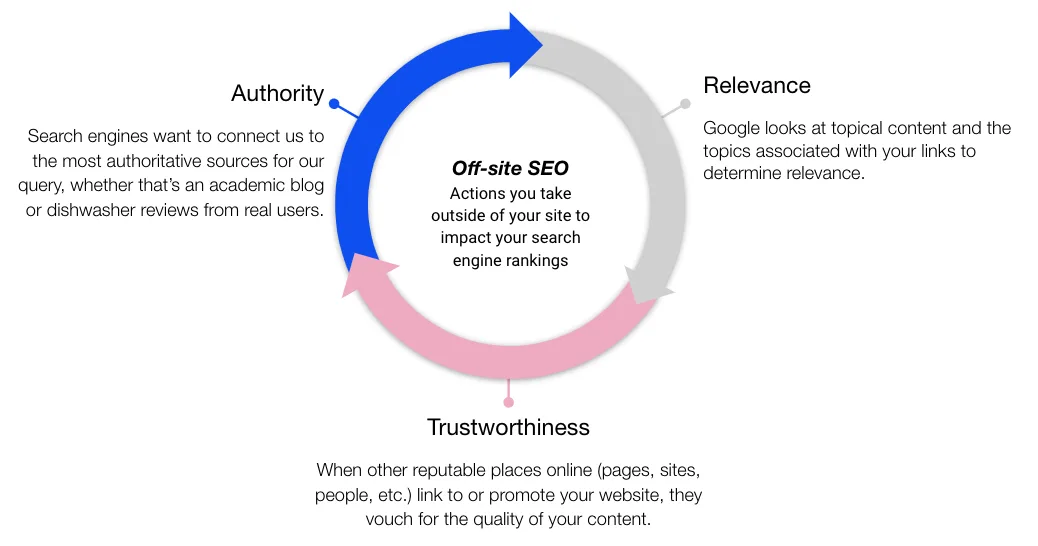 Abbildung zur Off-Page-SEO mit den Faktoren Relevanz, Vertrauenswürdigkeit und Autorität