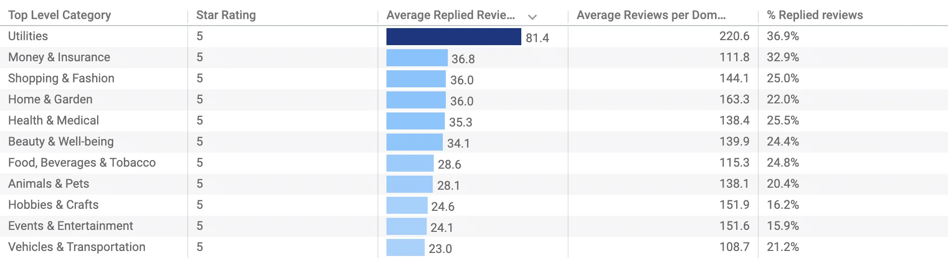 6 TrustScore vs Number of responses to reviews