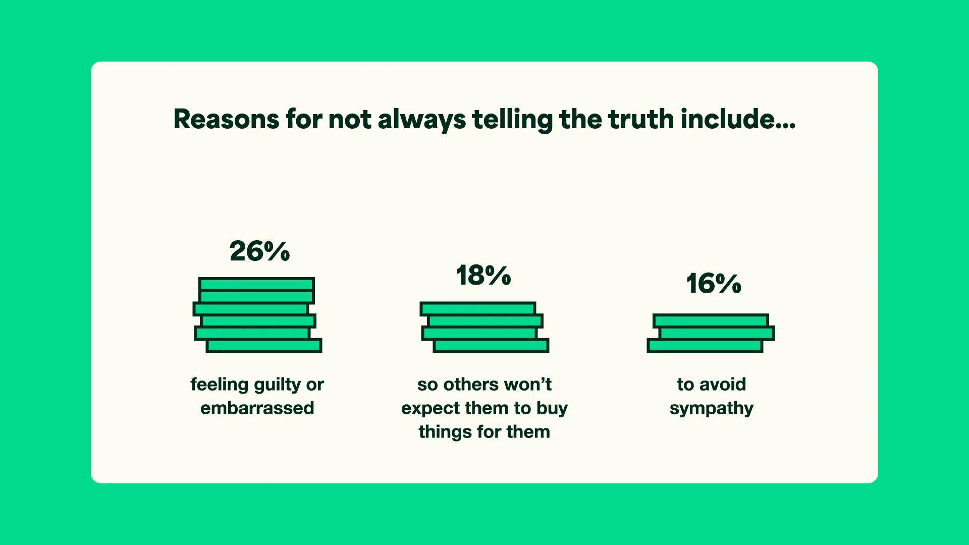 Financial fibs reasons uk