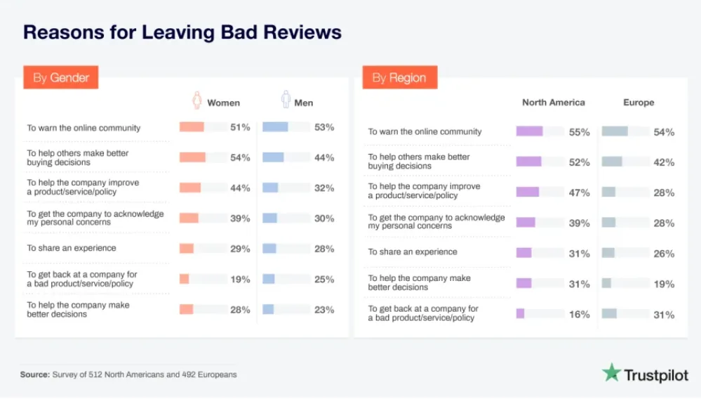 Reasons for leaving bad reviews