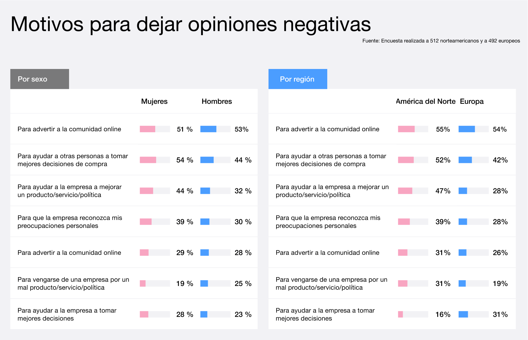 Razones para escribir opiniones negativas
