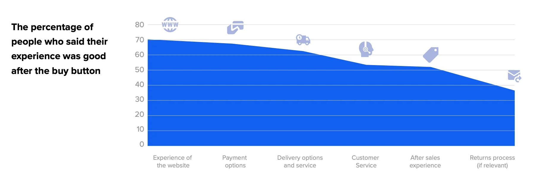 Percentage of satisfied customers after buying something