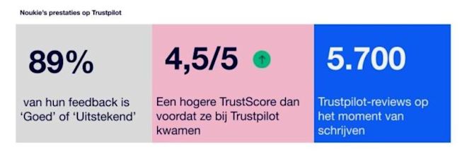 Noukie’s prestaties op Trustpilot