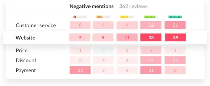 Nutzen Sie Feedback als Instrument der Weiterentwicklung und Verbesserung