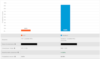 Immagine che mostra i risultati dell'A/B test per il sito di Baldiflex
