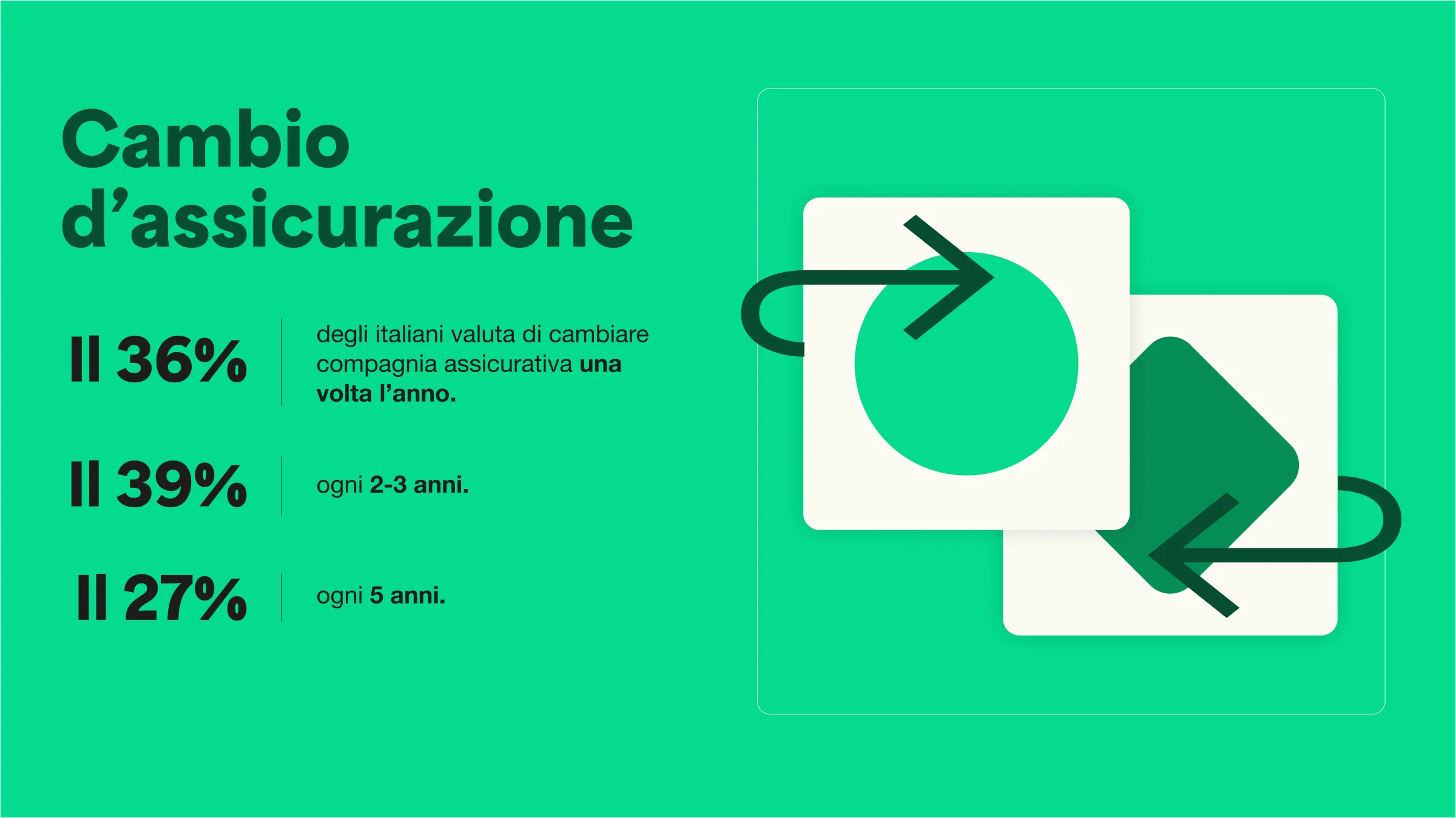 Gli italiani tendono a cambiare assicuratore con una certa frequenza