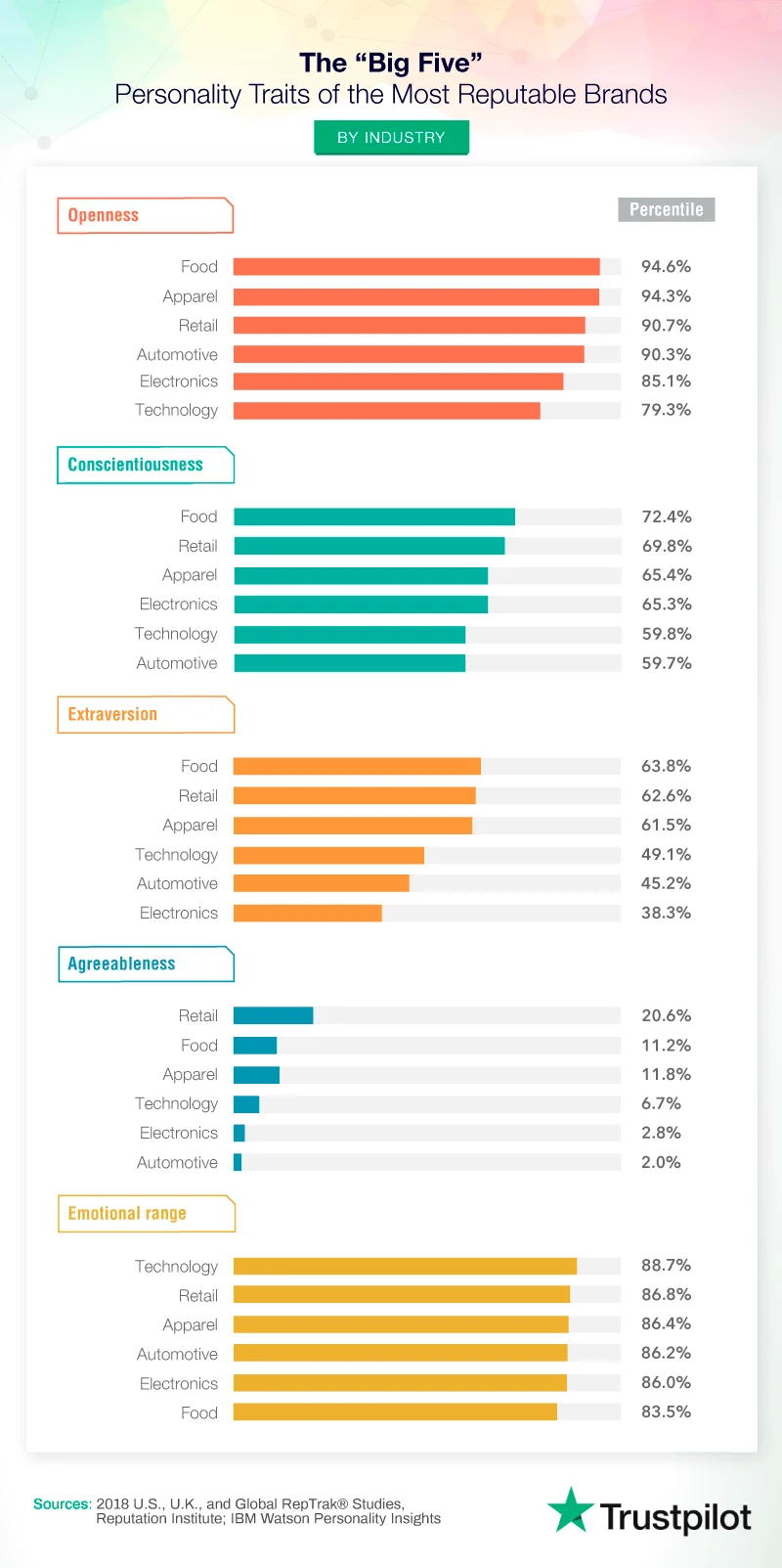 5 personality traits of most reputable brands