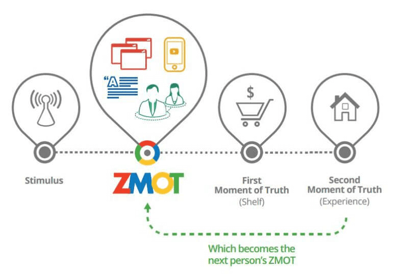 5 Ways To Win The Zero Moment Of Truth With Reviews Trustpilot Business Blog