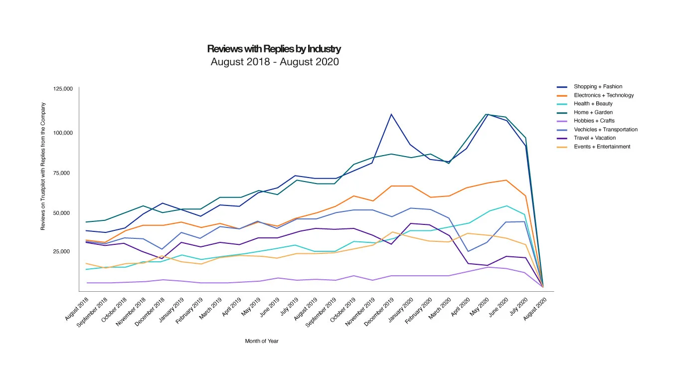 Reviews with Replies by Industry