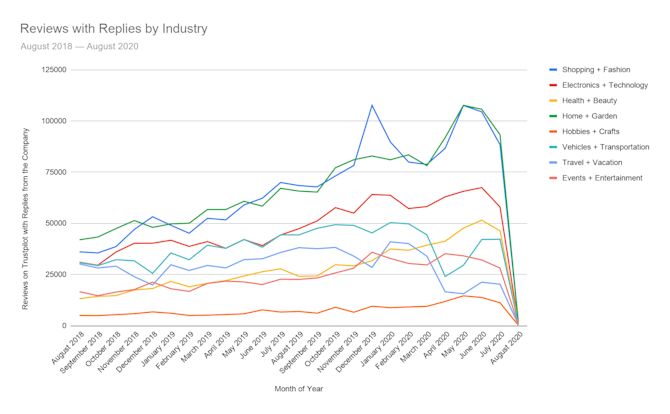 most companies, regardless of industry, are mostly responding to reviews during peak shopping season Reviews with Replies by Industry