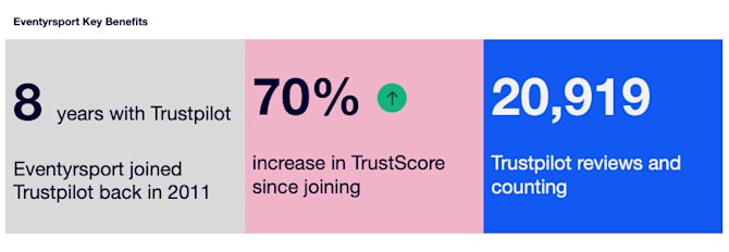 Eventyrsports key benefits of using Trustpilot Eventyrsport Key Benefits v2