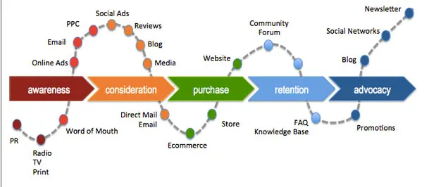 The customer journey’s 5 different stages: awareness, consideration, purchase, retention and advocacy.