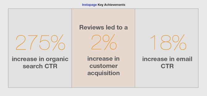 Instapage key achievements Instapage key achievements