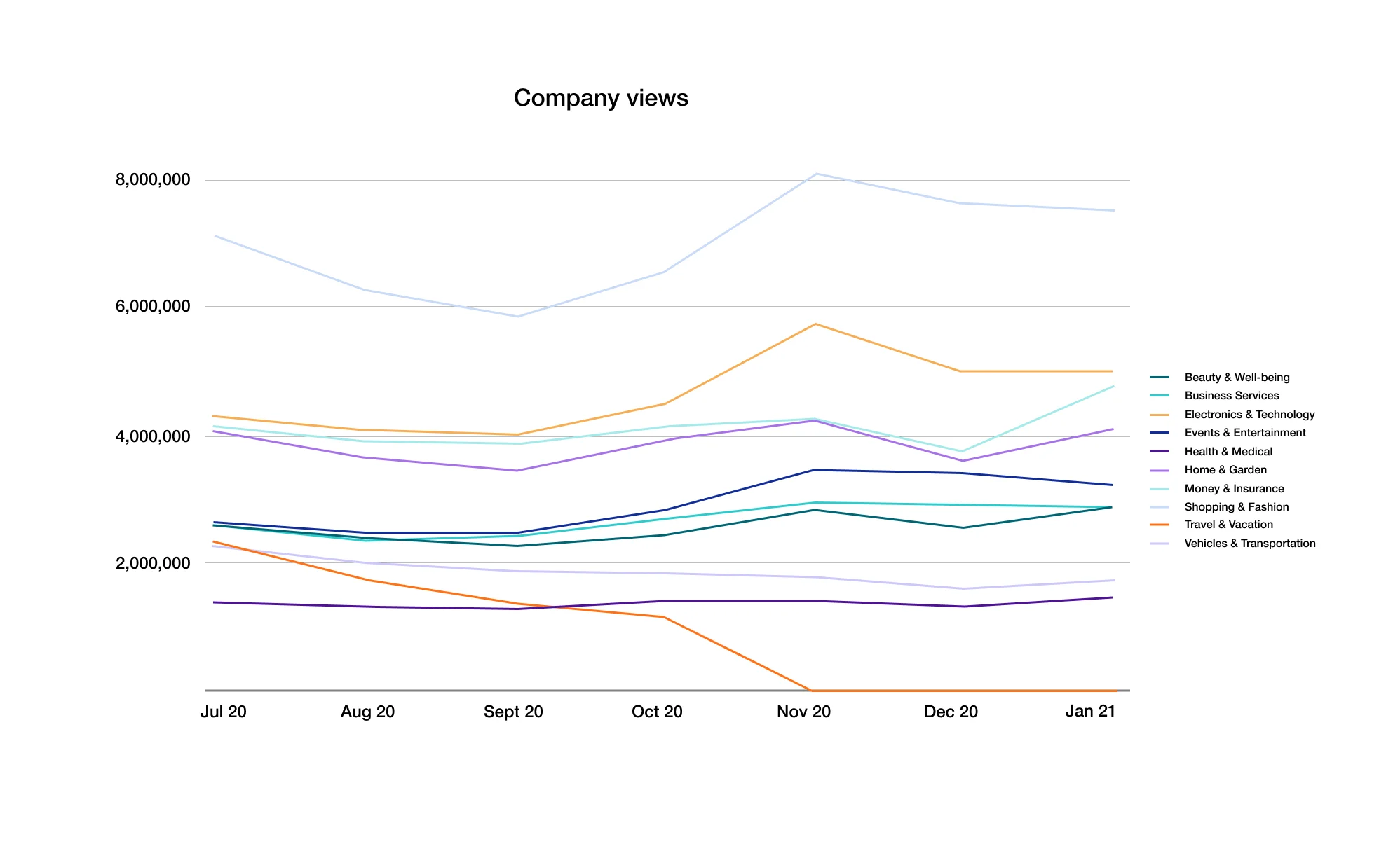 The most researched businesses on Trustpilot.com in the second half of 2020