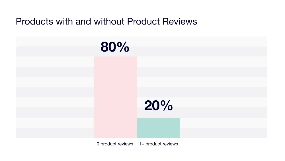 Säulendiagramm: 20 % Produkte mit Produktbewertungen, 80 % ohne