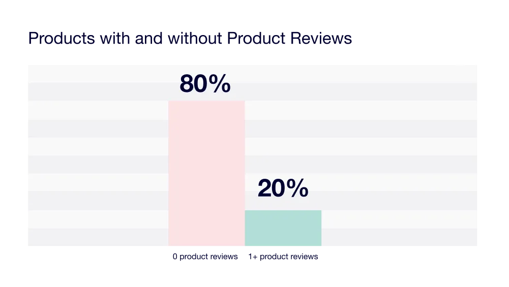 with or without product reviews