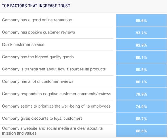 factors that increase trust factors that increase trust