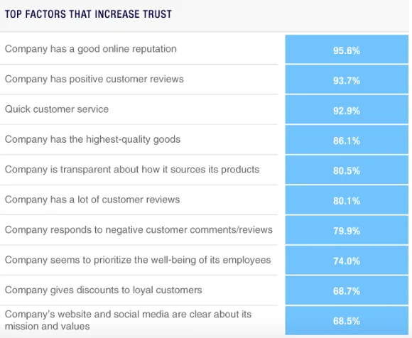factors that increase trust