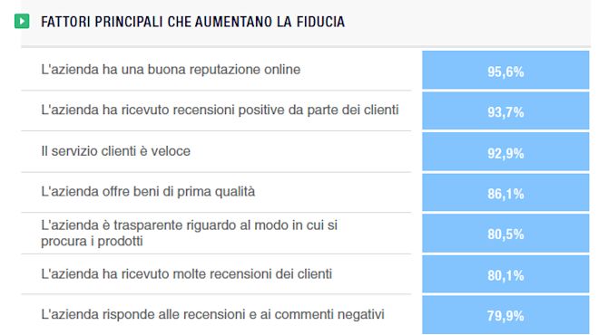 I fattori che aumentano la fiducia IT - image