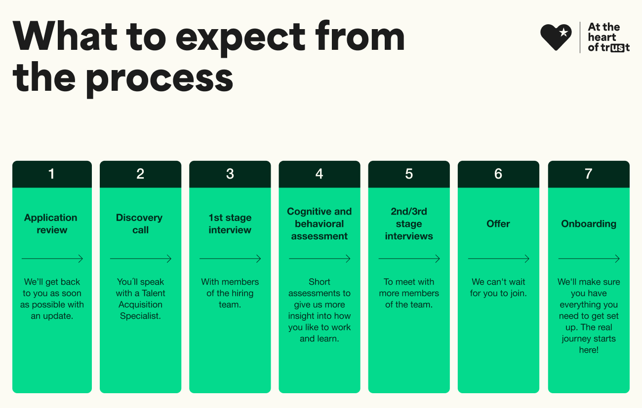 Legal - Recruitment page flow chart - March 2023