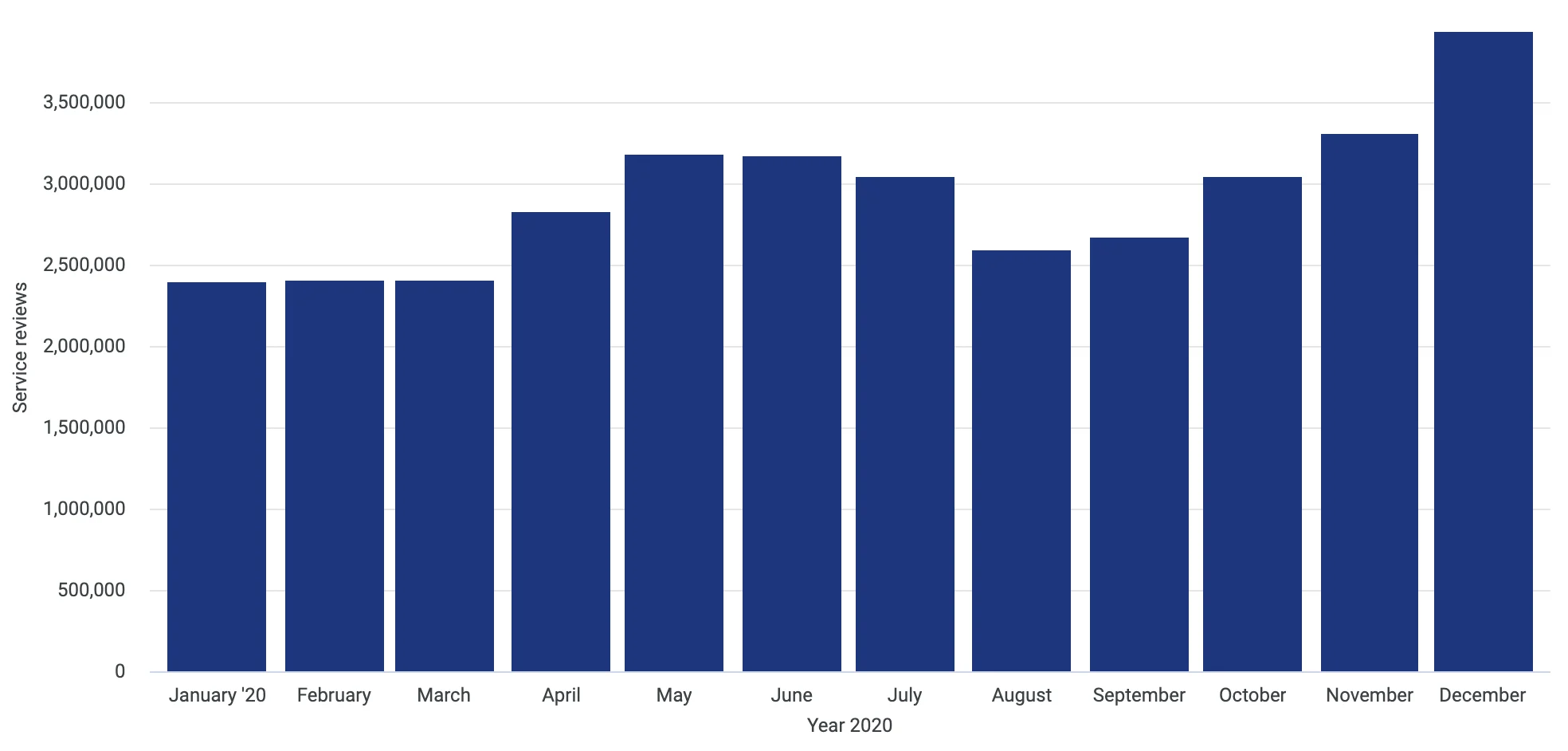 Service reviews left on Trustpilot.com between January 1st 2020 and December 31st 2020. Here, we can observe a significant increase in service reviews from October onwards. 