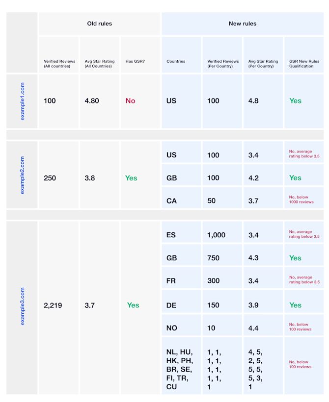 Trustpilot research and findings Google seller ratings 2018