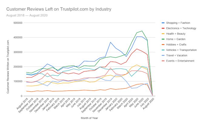 Customers leave more reviews on Trustpilot during the holiday shopping rush Customer Reviews Left on Trustpilot by Industry