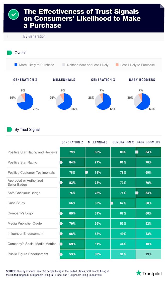 the effectiveness of trust signals when making a purchase the effectiveness of trust signals when making a purchase