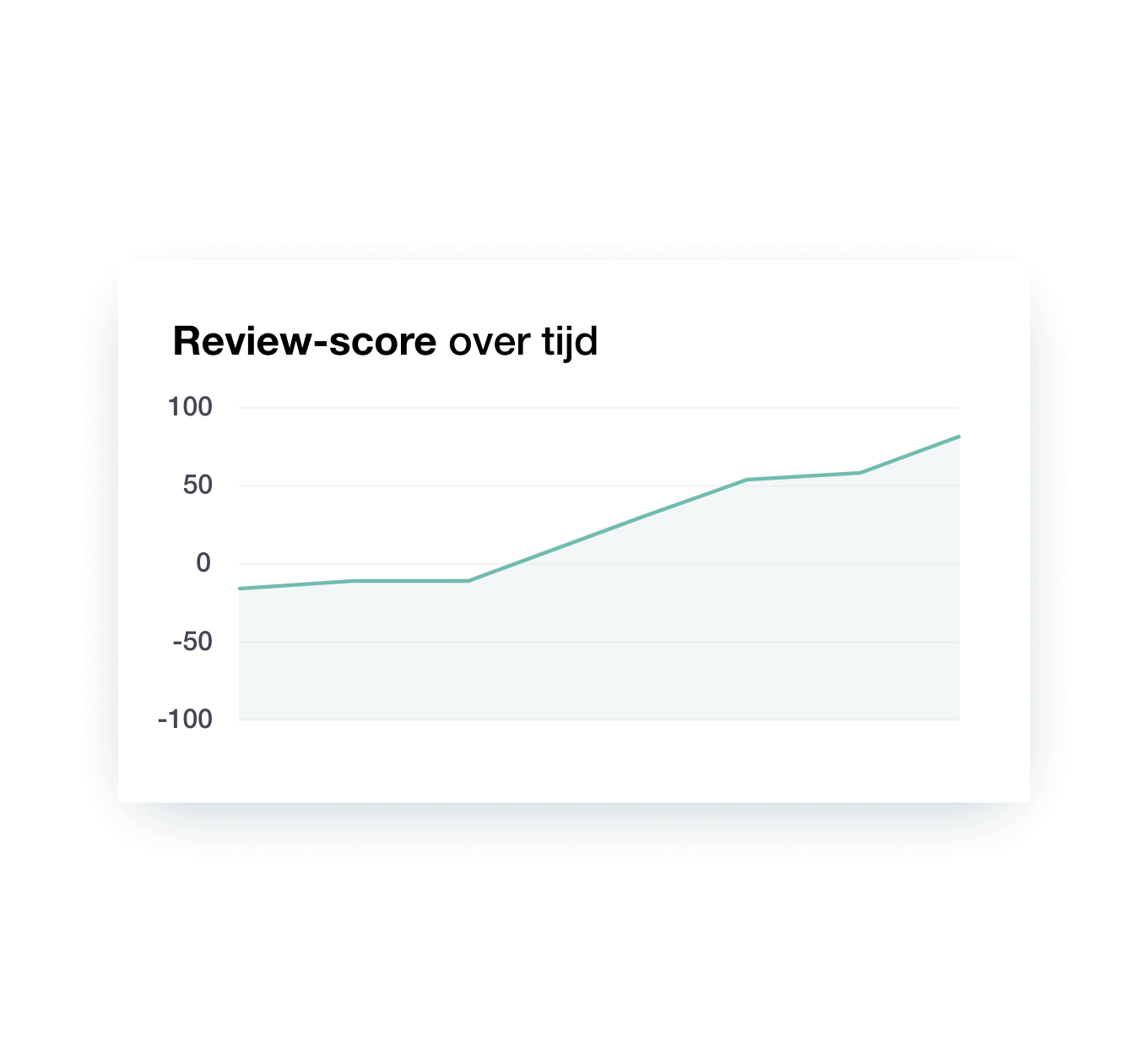 Illustration of Trustpilot review insights showing evolution in Trustpilot ratings over time NL - Jumbotron main image - desktop