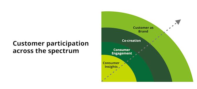 Customer participation across the spectrum Customer Participation