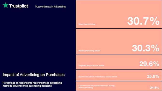 Consumer insights on the effectiveness of different digital marketing and ad channels Impact-of-Advertising-on-Purchases
