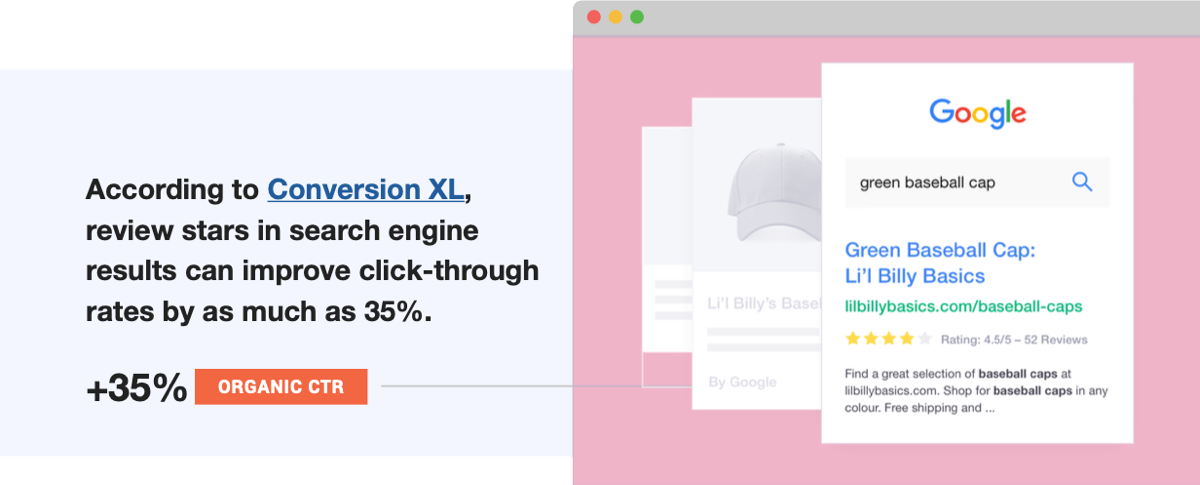 Laut Conversion XL können Bewertungssterne in Suchergebnissen die Klickrate um bis zu 35 % steigern.