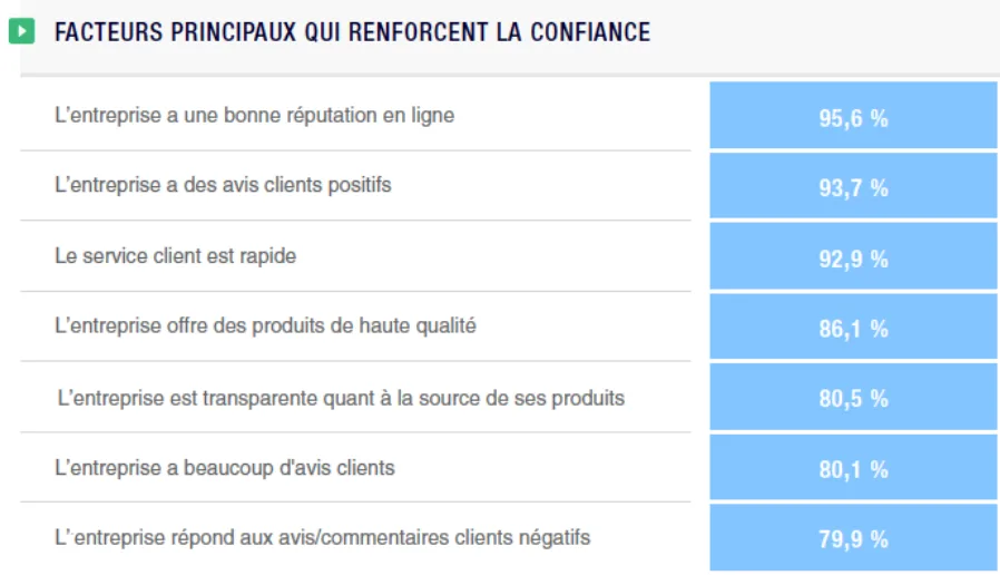 Facteurs confiance Benchmark