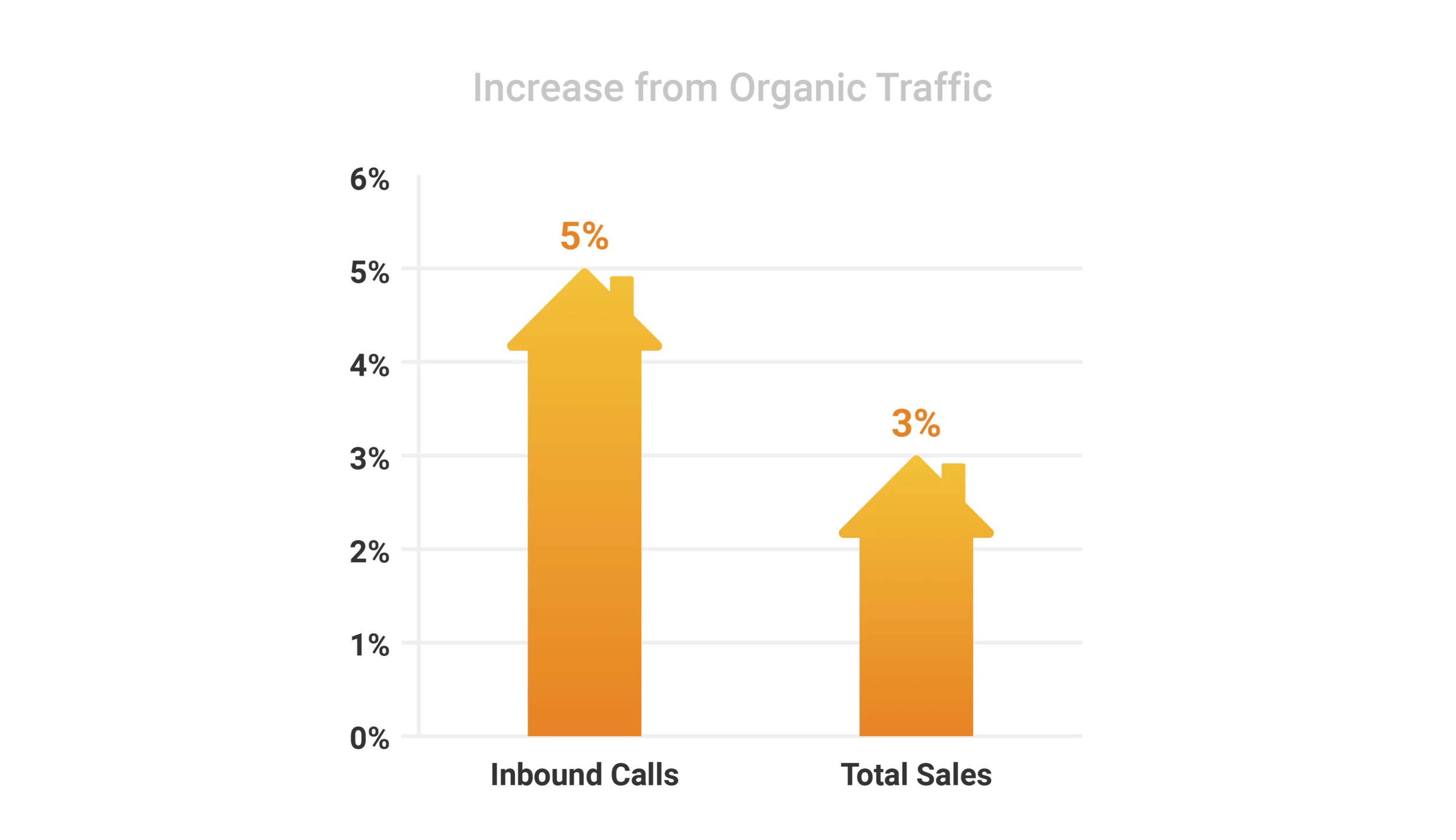 Vivint - Increase from organic traffic