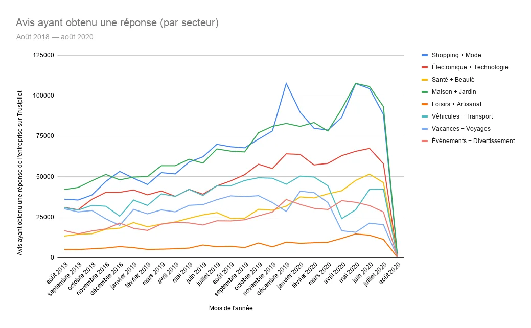 FR Reviews with response by industry