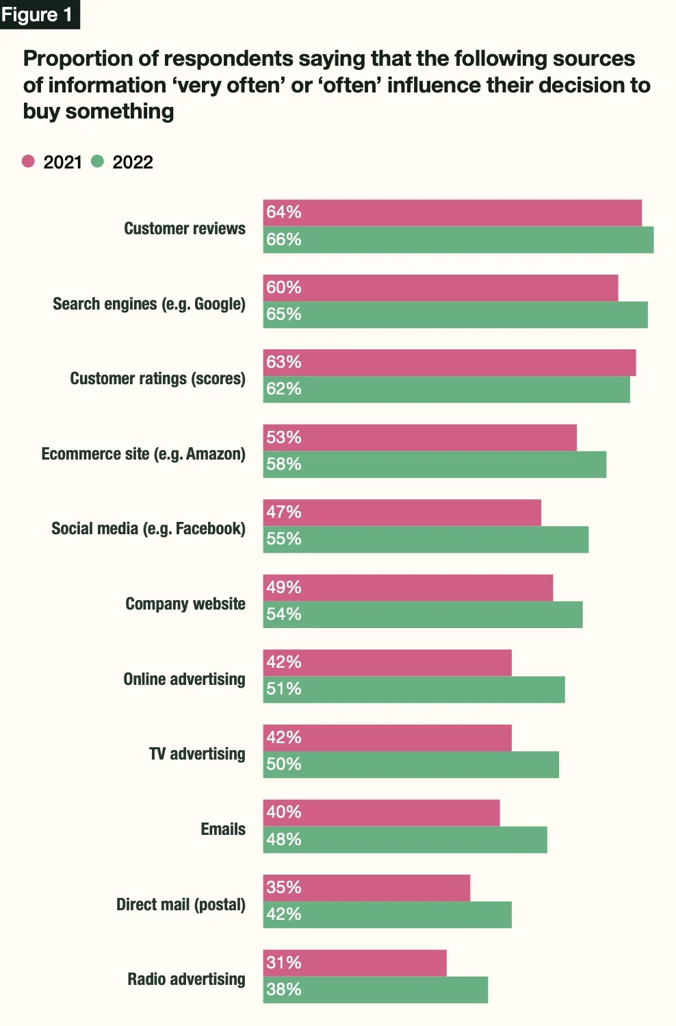 Complete Guide to Marketing with Reviews for Insurance Businesses - Graph 1