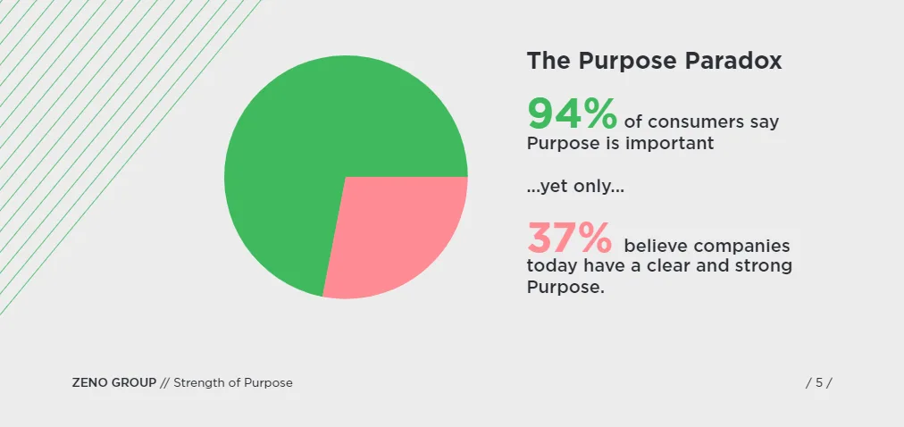 Consumers say purpose is important