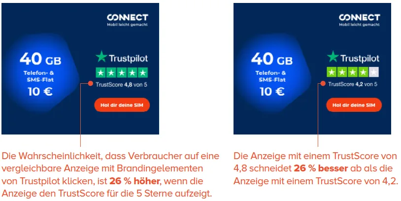 Anzeige mit einem TrustScore von 4,8 gegenüber Anzeige mit einem TrustScore von 4,2