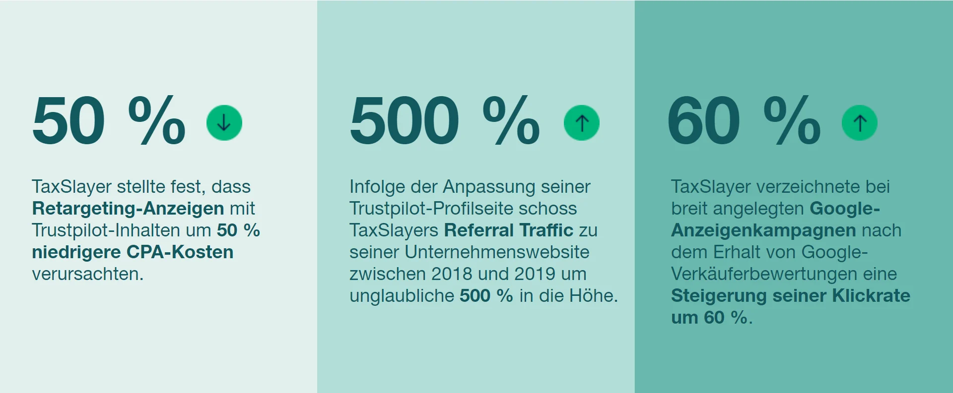 50 % niedrigere CPA-Kosten bei Retargeting-Anzeigen, 500 % mehr Referral Traffic, 60 % höhere Klickrate bei breit angelegten Google-Anzeigen