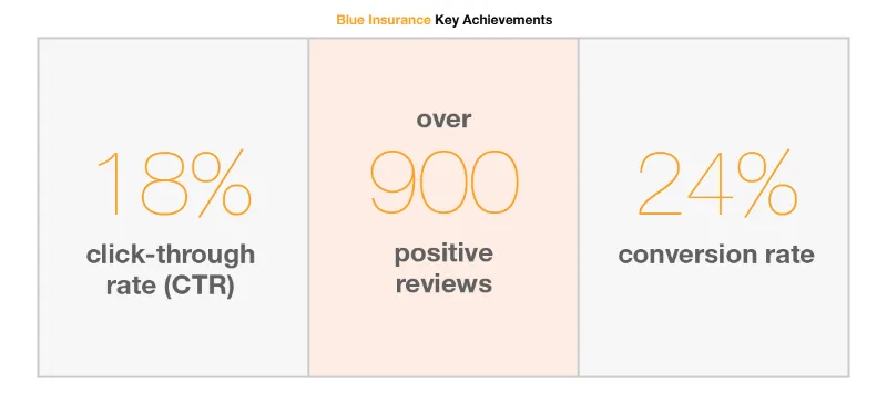 Blue Insurance key achievements