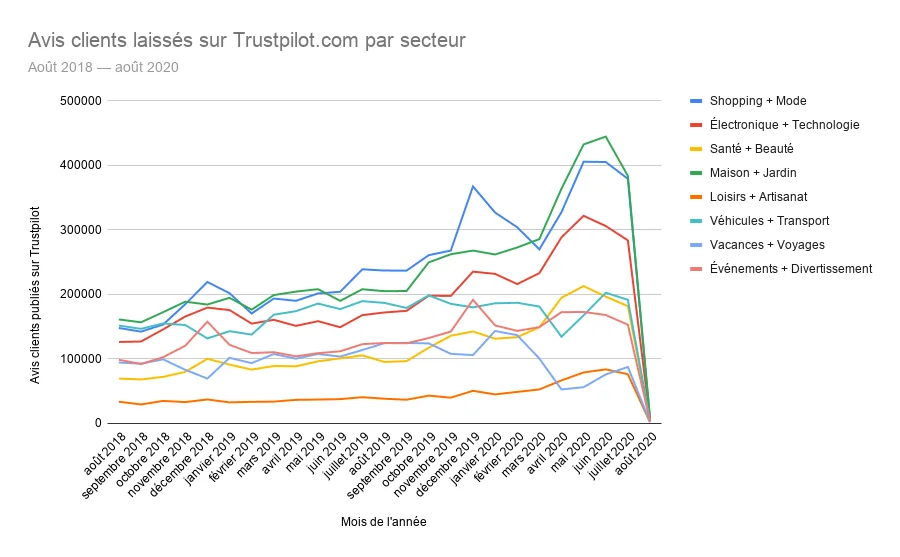 FR Customer reviews on Trustpilot.com by industry