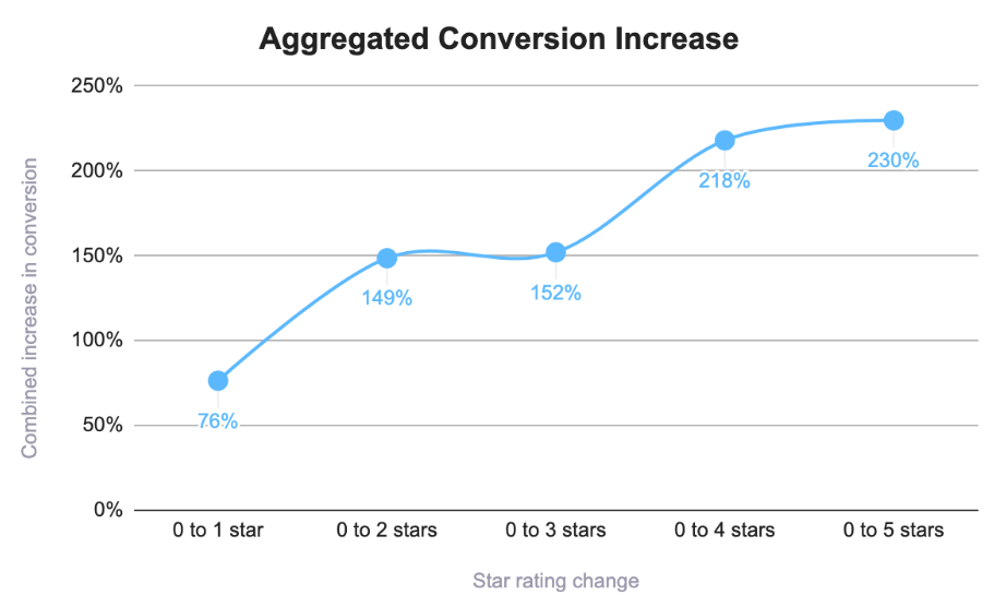 AnnSummers Product Reviews Aggregated Conversion Increase