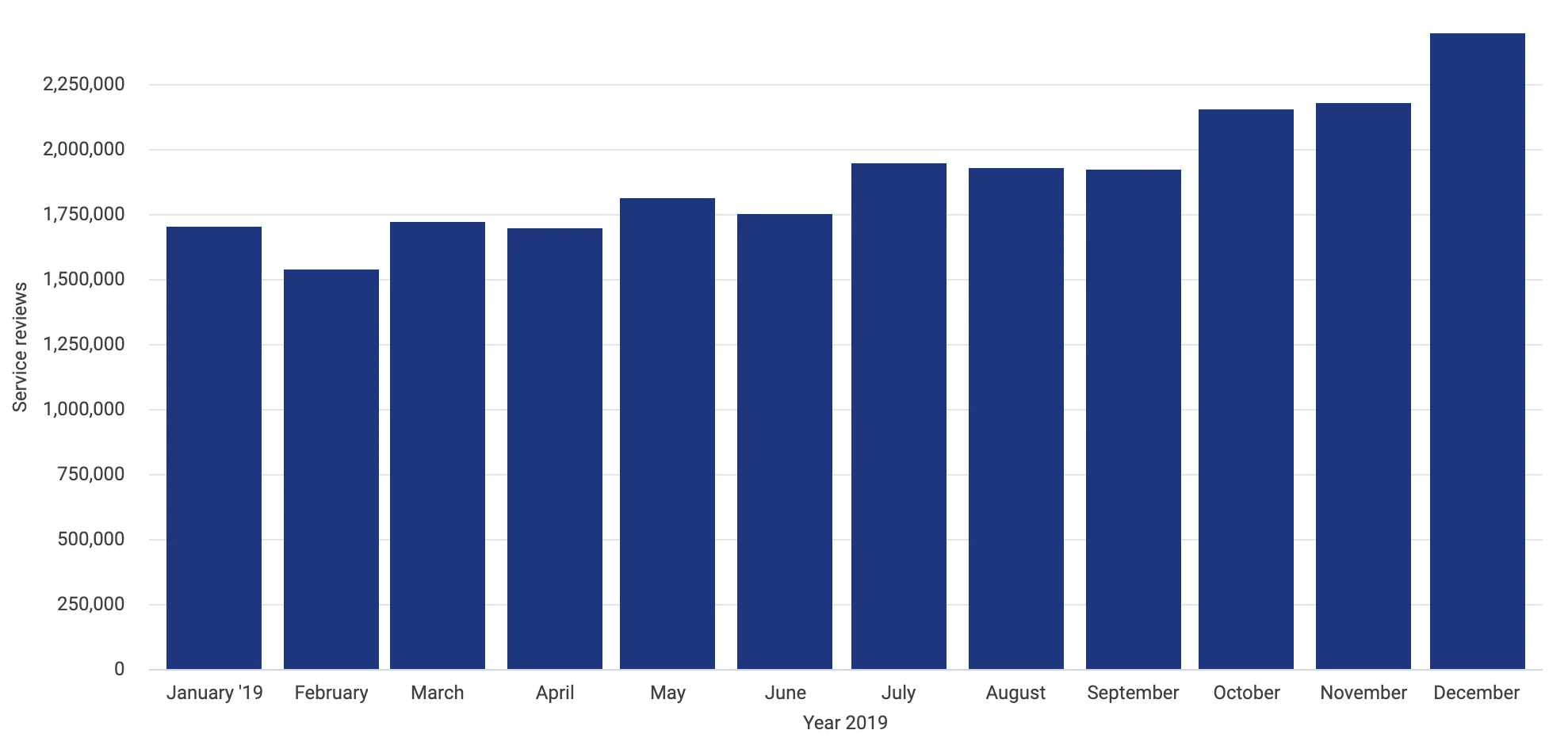 Service reviews left on Trustpilot.com between January 1st 2019 and December 31st 2019. Here, we can observe a significant increase in service reviews from October onwards.