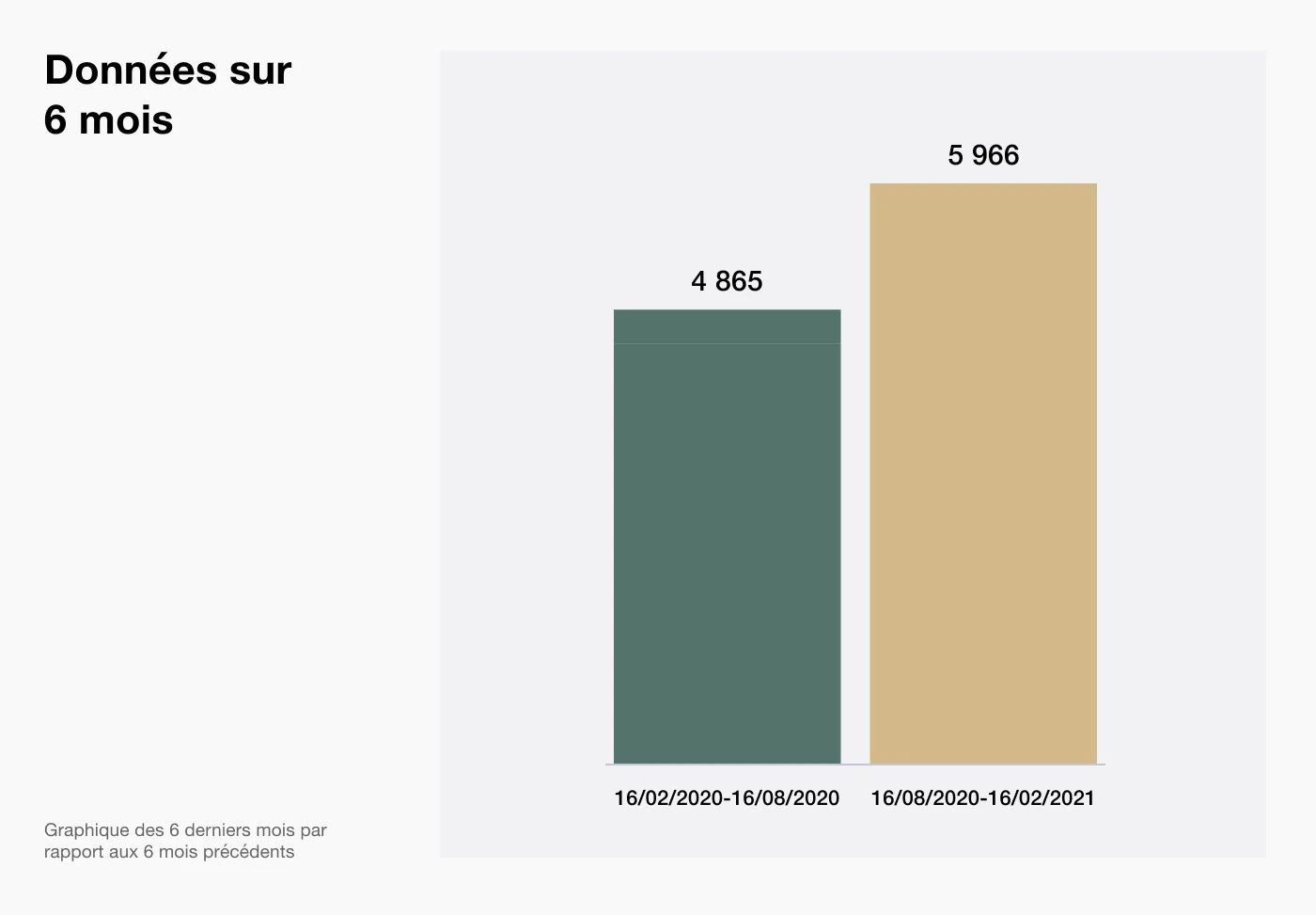 Nombre d’avis comportant les mots-clés « santé mentale » et « bien-être » sur Trustpilot.com de février à août 2020, et d’août 2020 à février 2021.