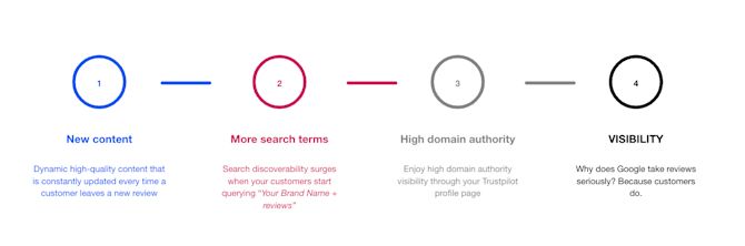 Brand reputation on third party platforms helps SEO