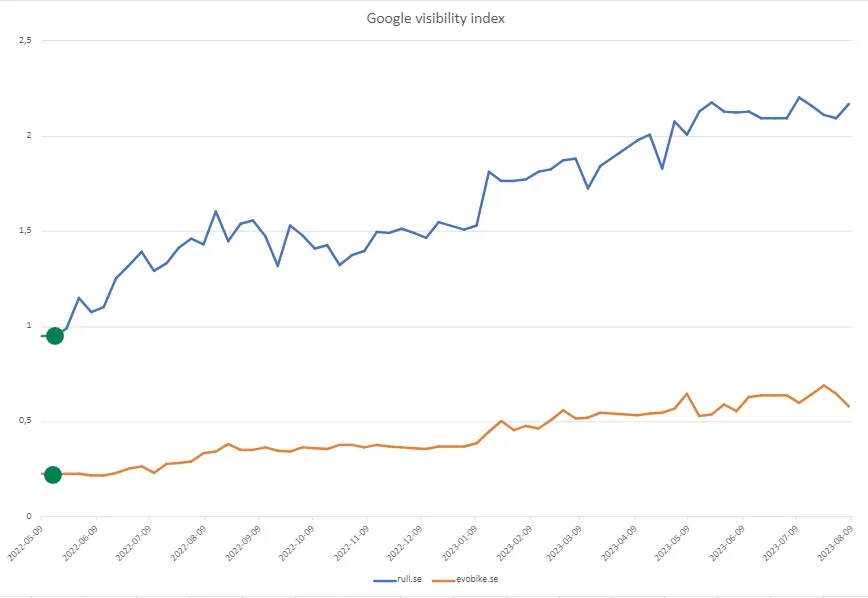 Google visibility index Trustpilot impact