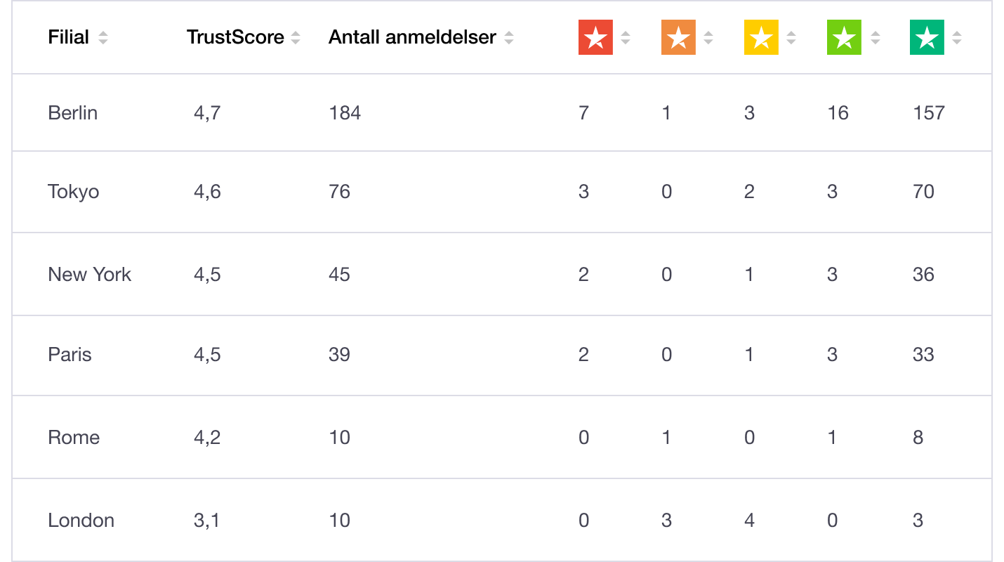 Local reviews dashboard - Trustpilot Location Reviews NO – Review dashboard